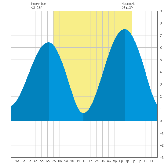 Club Bridge Creek entrance tide chart for Friday, August 30, 2024