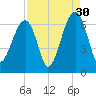 Club Bridge Creek entrance tide chart for Friday, August 30, 2024