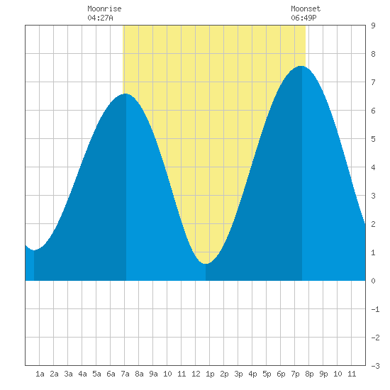 Club Bridge Creek entrance tide chart for Saturday, August 31, 2024