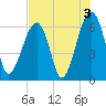 Club Bridge Creek entrance tide chart for Saturday, August 3, 2024