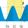 Club Bridge Creek entrance tide chart for Wednesday, August 7, 2024