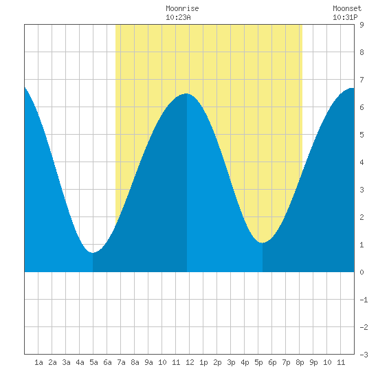 Club Bridge Creek entrance tide chart for Thursday, August 8, 2024