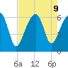 Club Bridge Creek entrance tide chart for Friday, August 9, 2024