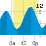Club Bridge Creek entrance tide chart for Thursday, September 12, 2024