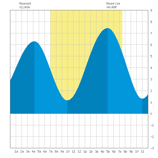 Club Bridge Creek entrance tide chart for Friday, September 13, 2024