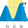 Club Bridge Creek entrance tide chart for Saturday, September 14, 2024