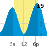 Club Bridge Creek entrance tide chart for Sunday, September 15, 2024