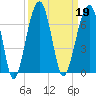 Club Bridge Creek entrance tide chart for Thursday, September 19, 2024