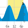 Club Bridge Creek entrance tide chart for Sunday, September 1, 2024