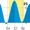 Club Bridge Creek entrance tide chart for Saturday, September 21, 2024