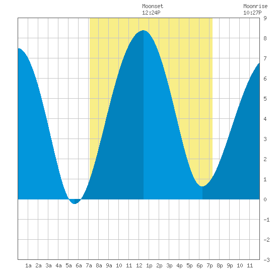 Club Bridge Creek entrance tide chart for Sunday, September 22, 2024