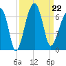 Club Bridge Creek entrance tide chart for Sunday, September 22, 2024