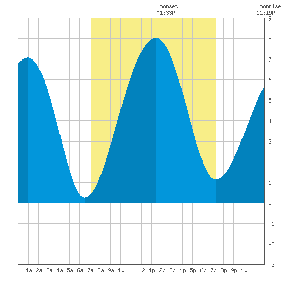 Club Bridge Creek entrance tide chart for Monday, September 23, 2024
