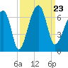 Club Bridge Creek entrance tide chart for Monday, September 23, 2024