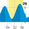 Club Bridge Creek entrance tide chart for Thursday, September 26, 2024