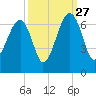Club Bridge Creek entrance tide chart for Friday, September 27, 2024