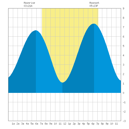 Club Bridge Creek entrance tide chart for Saturday, September 28, 2024