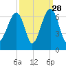 Club Bridge Creek entrance tide chart for Saturday, September 28, 2024