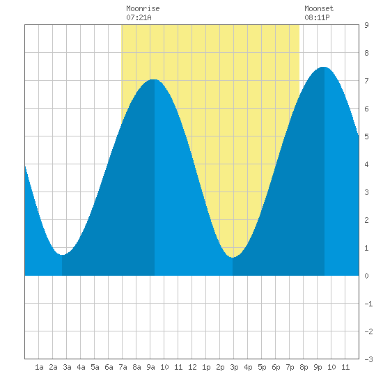 Club Bridge Creek entrance tide chart for Tuesday, September 3, 2024
