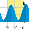 Club Bridge Creek entrance tide chart for Tuesday, September 3, 2024