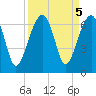 Club Bridge Creek entrance tide chart for Thursday, September 5, 2024