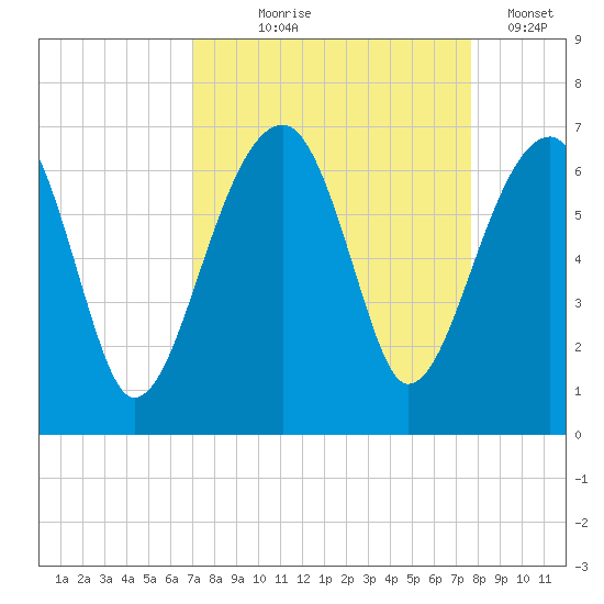 Club Bridge Creek entrance tide chart for Friday, September 6, 2024