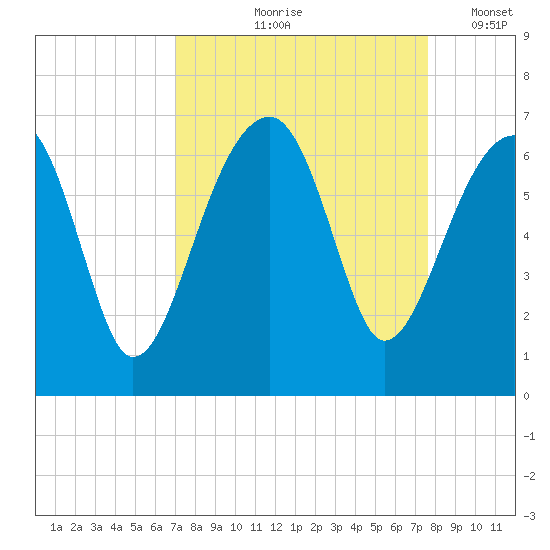 Club Bridge Creek entrance tide chart for Saturday, September 7, 2024