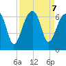 Club Bridge Creek entrance tide chart for Saturday, September 7, 2024