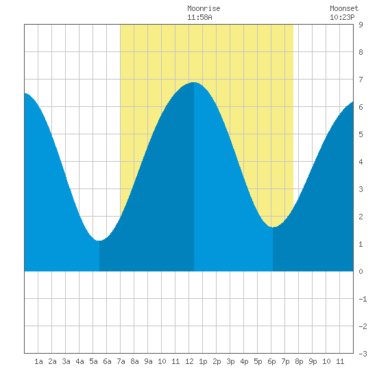 Club Bridge Creek entrance tide chart for Sunday, September 8, 2024