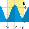 Club Bridge Creek entrance tide chart for Sunday, September 8, 2024