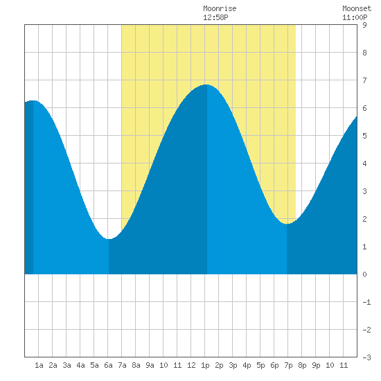 Club Bridge Creek entrance tide chart for Monday, September 9, 2024