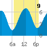 Club Bridge Creek entrance tide chart for Monday, September 9, 2024