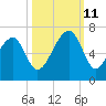 Club Bridge Creek entrance tide chart for Friday, October 11, 2024