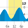 Club Bridge Creek entrance tide chart for Saturday, October 12, 2024