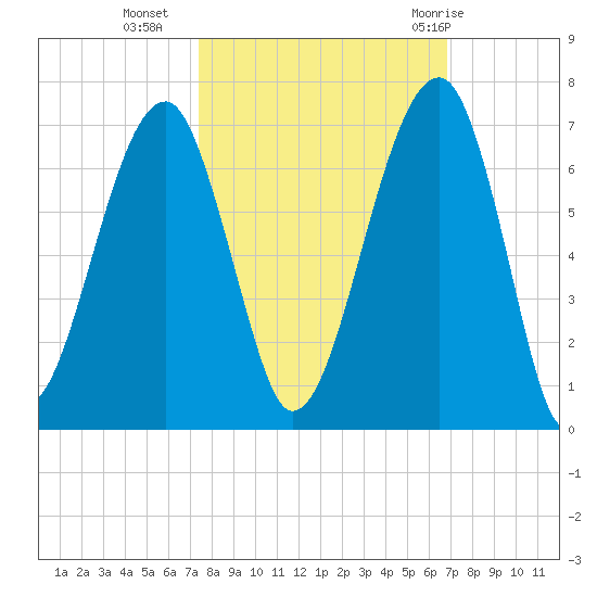 Club Bridge Creek entrance tide chart for Monday, October 14, 2024