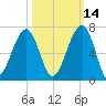Club Bridge Creek entrance tide chart for Monday, October 14, 2024