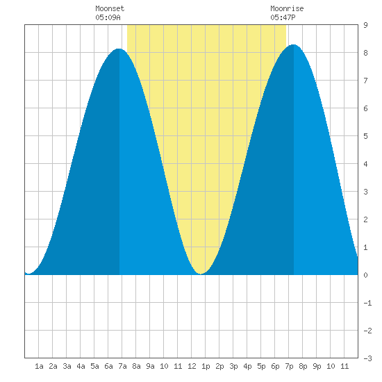 Club Bridge Creek entrance tide chart for Tuesday, October 15, 2024