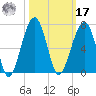 Club Bridge Creek entrance tide chart for Thursday, October 17, 2024