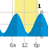 Club Bridge Creek entrance tide chart for Tuesday, October 1, 2024