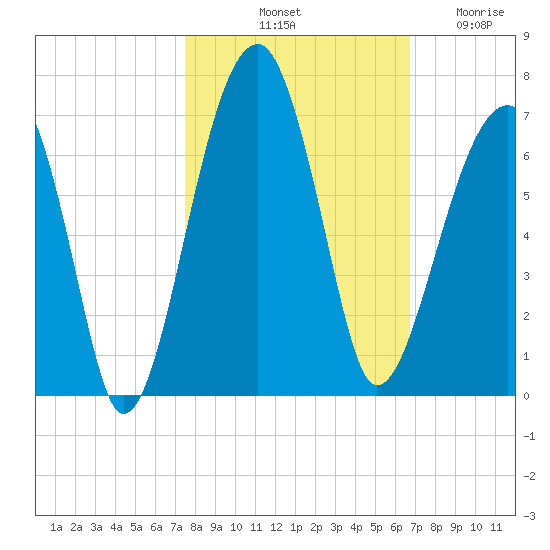 Club Bridge Creek entrance tide chart for Sunday, October 20, 2024