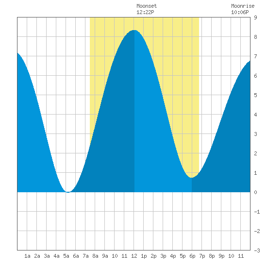 Club Bridge Creek entrance tide chart for Monday, October 21, 2024