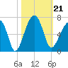 Club Bridge Creek entrance tide chart for Monday, October 21, 2024