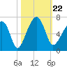 Club Bridge Creek entrance tide chart for Tuesday, October 22, 2024