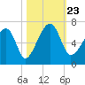 Club Bridge Creek entrance tide chart for Wednesday, October 23, 2024