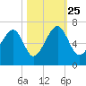 Club Bridge Creek entrance tide chart for Friday, October 25, 2024