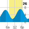 Club Bridge Creek entrance tide chart for Saturday, October 26, 2024