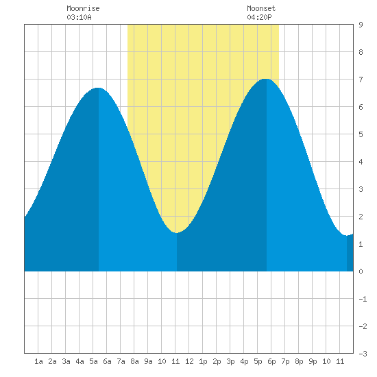 Club Bridge Creek entrance tide chart for Sunday, October 27, 2024