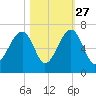Club Bridge Creek entrance tide chart for Sunday, October 27, 2024