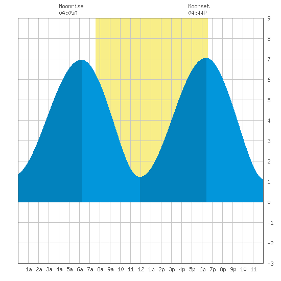 Club Bridge Creek entrance tide chart for Monday, October 28, 2024
