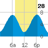 Club Bridge Creek entrance tide chart for Monday, October 28, 2024